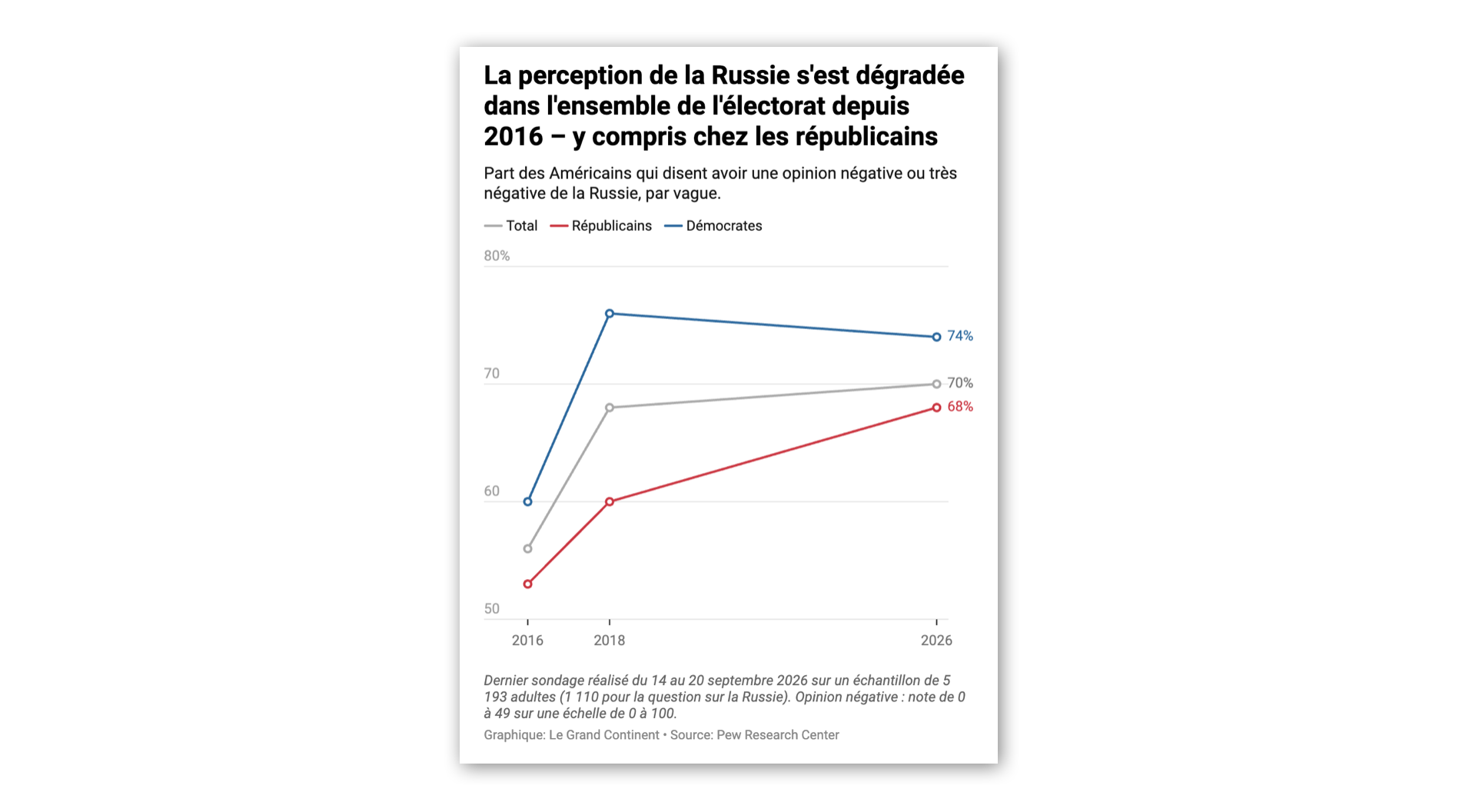 En se rapprochant de Poutine, Trump s’éloigne davantage de son électorat