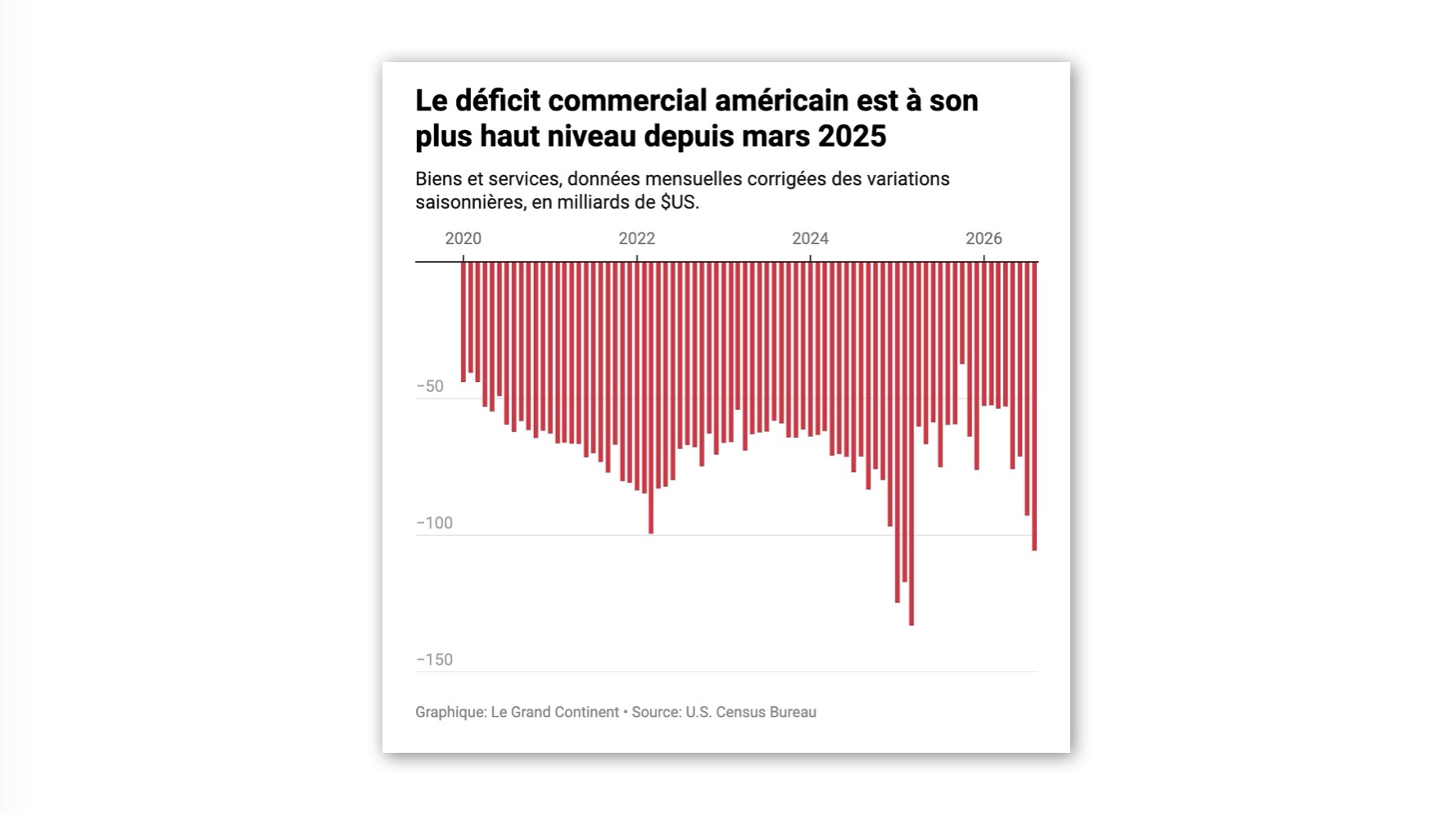 Aux États-Unis, l’IA creuse le déficit commercial
