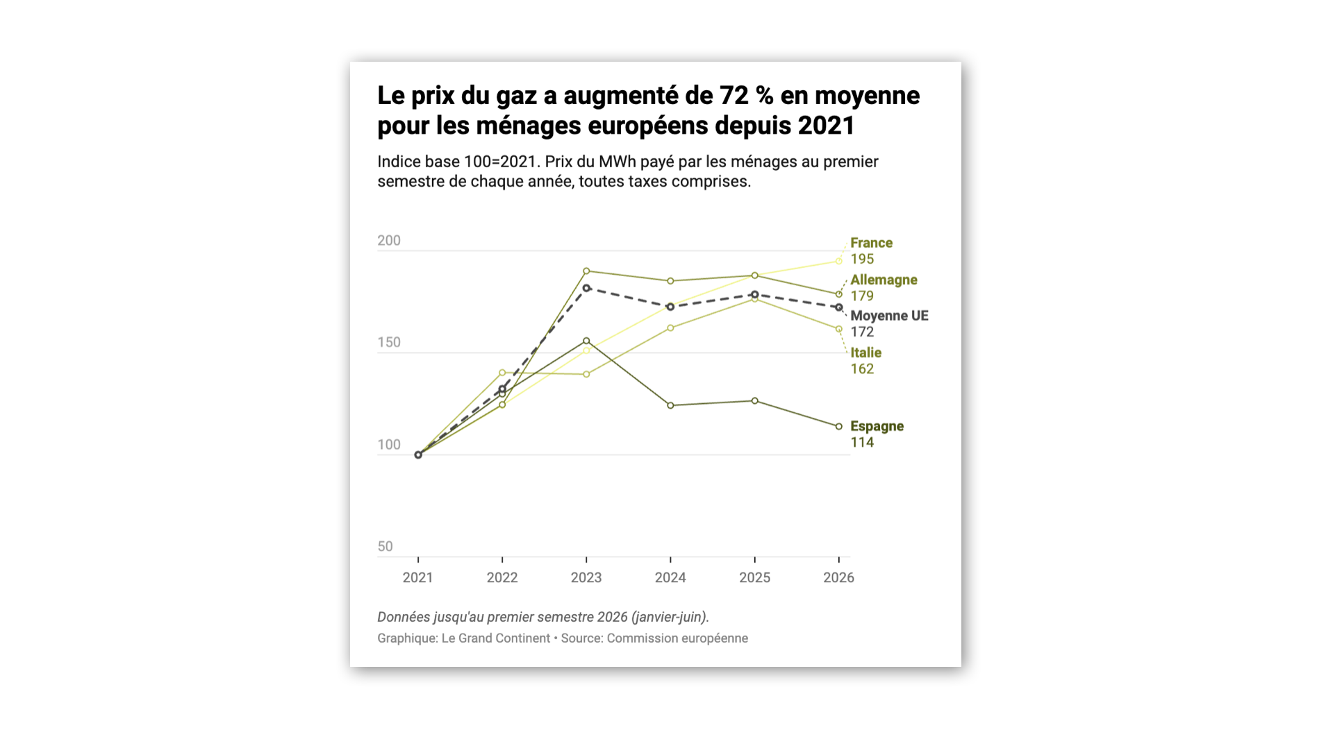 Pour comprendre les manifestations en Europe, faut-il regarder le prix du gaz ?