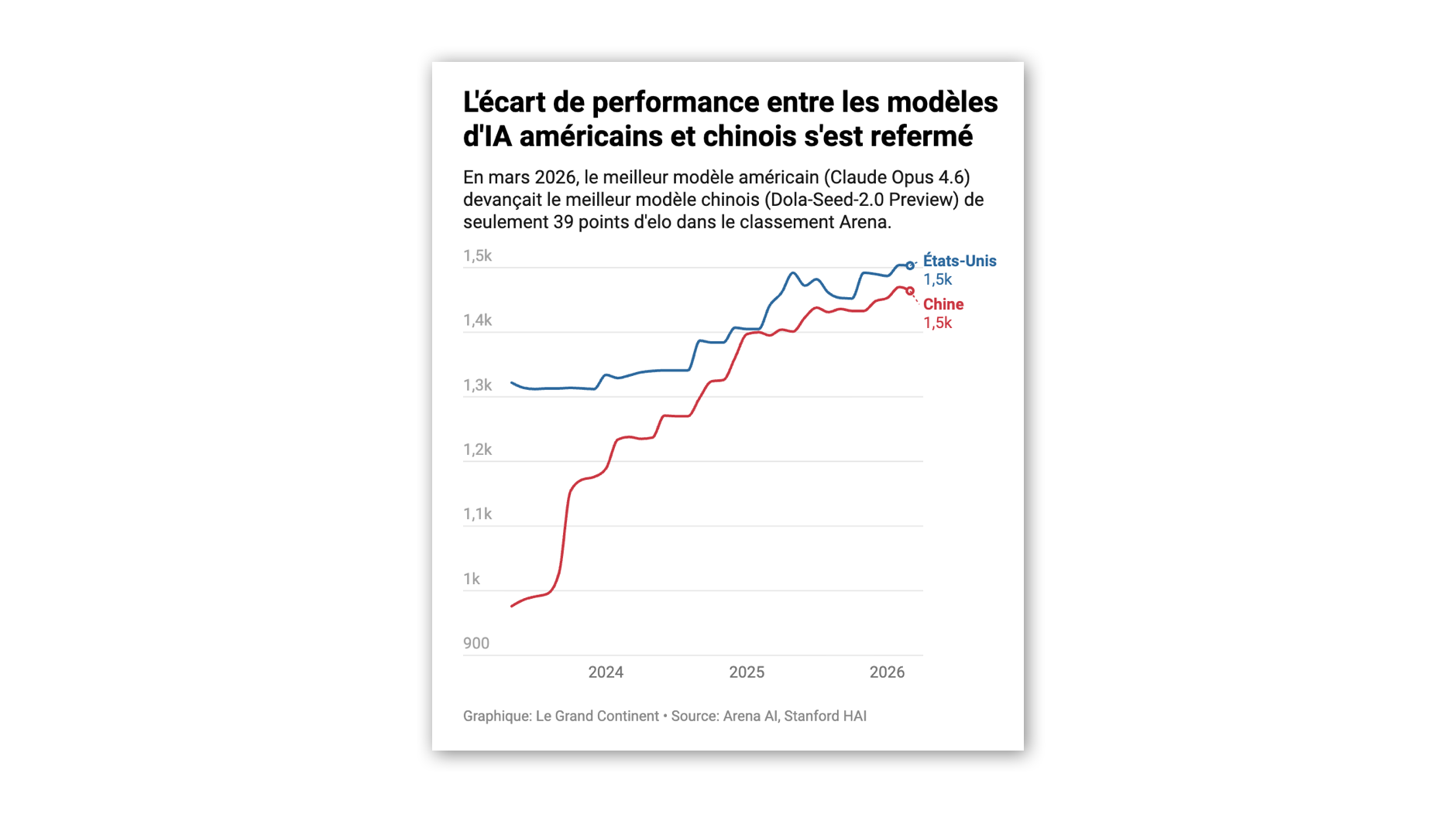 Pékin prépare un contrôle inédit sur l’exportation de ses modèles d’IA