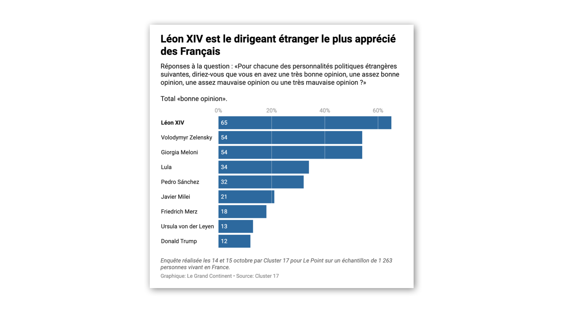 Léon XIV est le dirigeant étranger le plus apprécié des Français