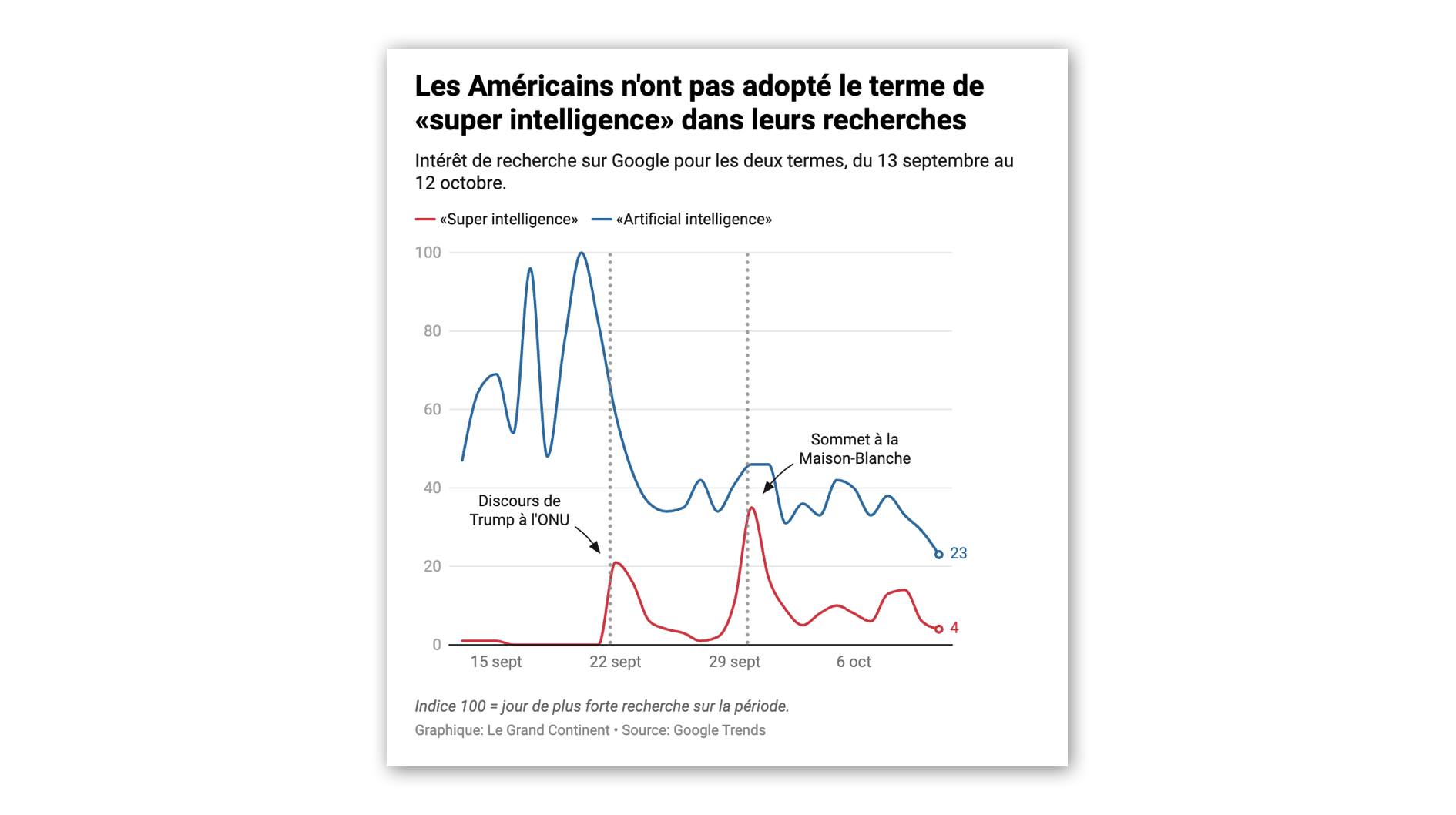 La tentative de Trump de promouvoir la « super intelligence » peine à convaincre