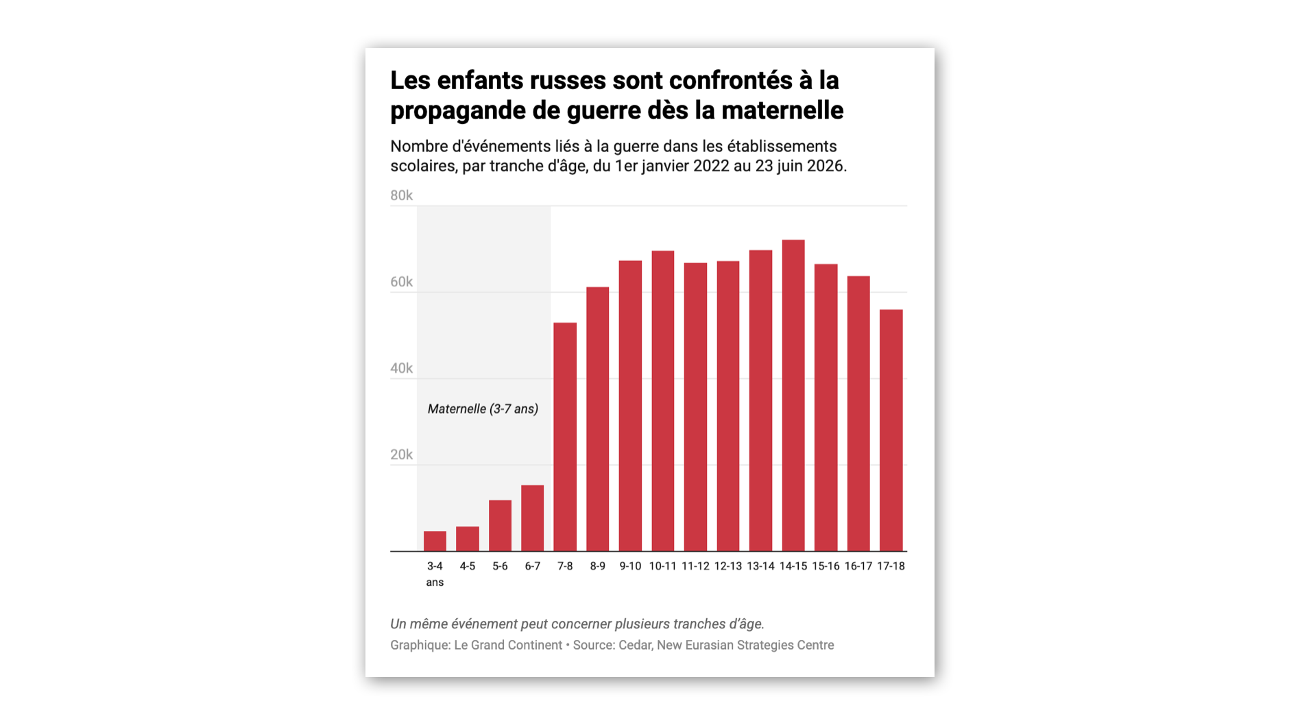 En Russie, les deux tiers des écoles participent à la propagande de guerre