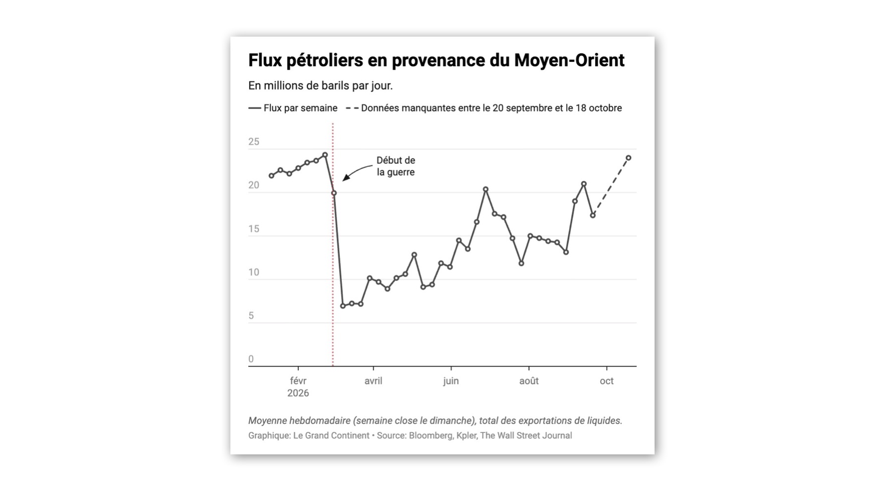 Les flux de pétrole du golfe Persique ont dépassé leur niveau pré-guerre