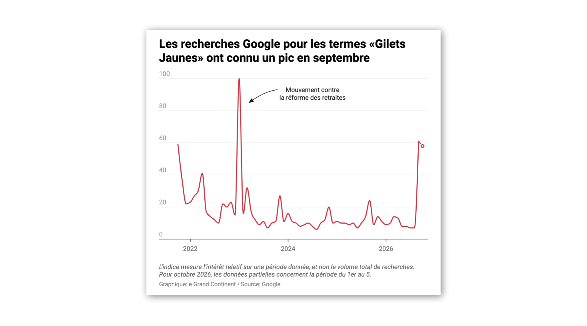 Vers une résurgence du mouvement des Gilets jaunes ?