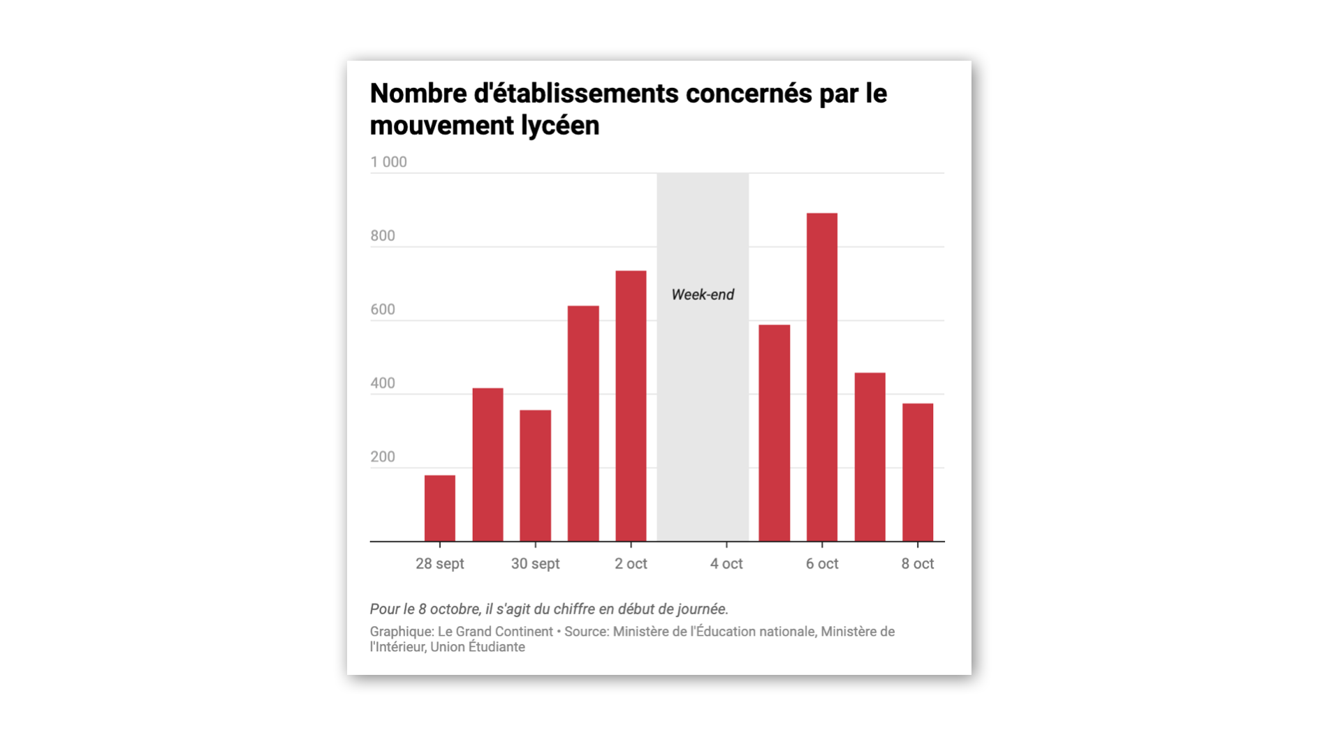 Le mouvement lycéen s’essouffle-t-il ?