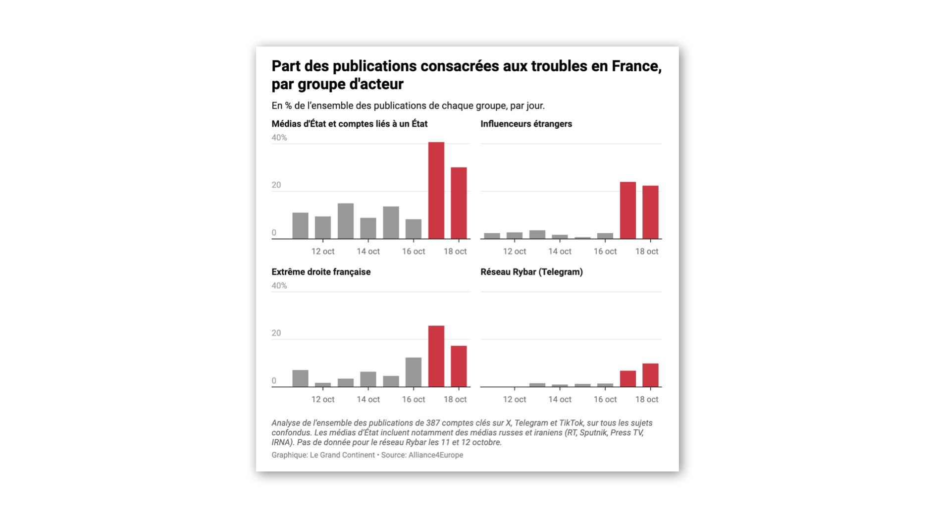Comment des acteurs étrangers ont attisé la colère en ligne autour des manifestations du 17 octobre en France