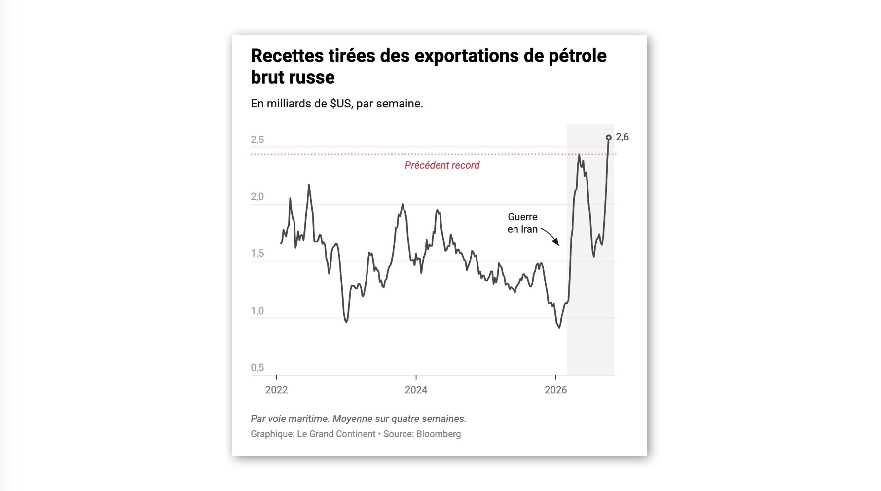 Économie russe : les recettes tirées des exportations de pétrole brut atteignent leur niveau le plus élevé depuis 2022