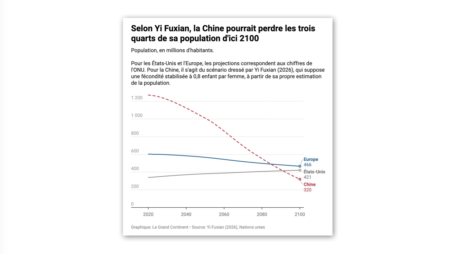 La Chine ment-elle sur son nombre d’habitants ?