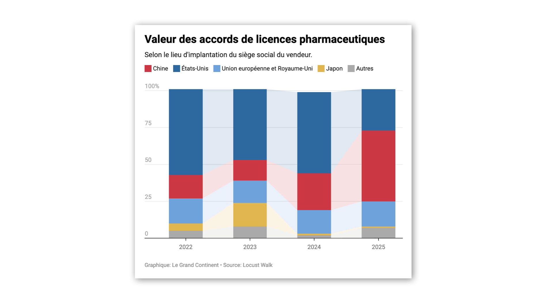 Big Pharma turns to Chinese biotechs to replenish pipelines, says legrandcontinent.eu