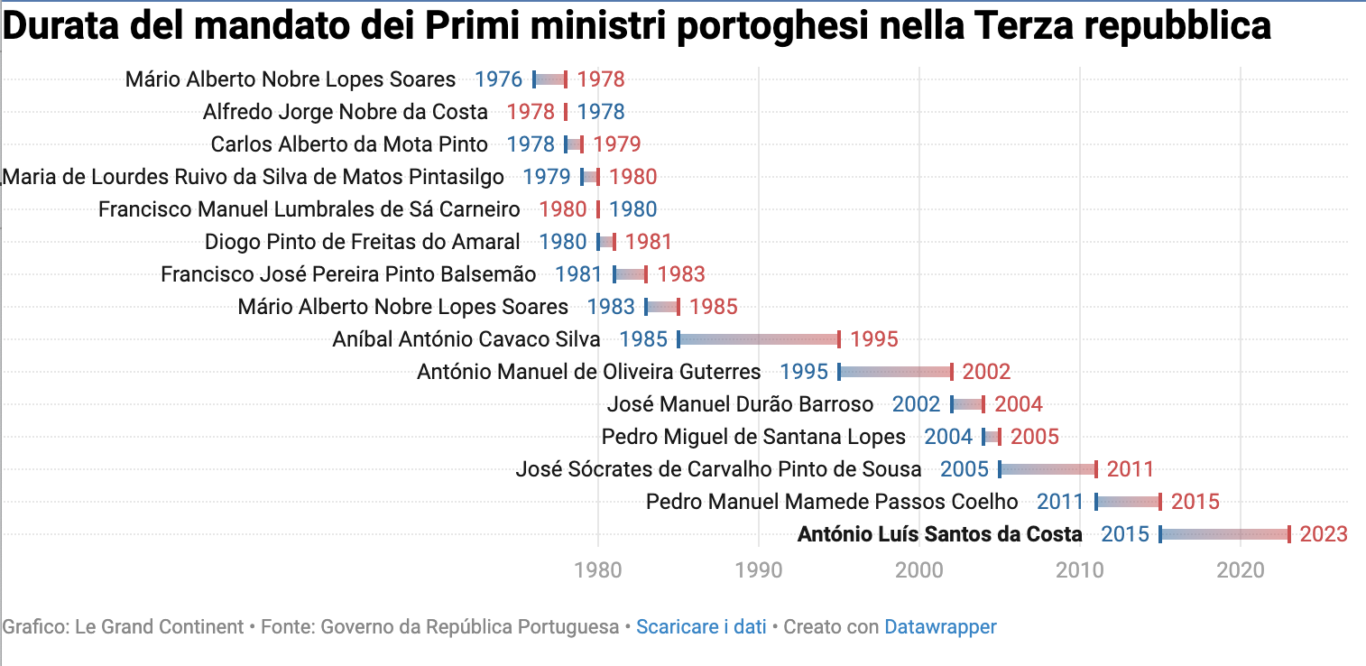 Justiça portuguesa reconhece que “confusão” levou à demissão de António Costa – Il grand Continent